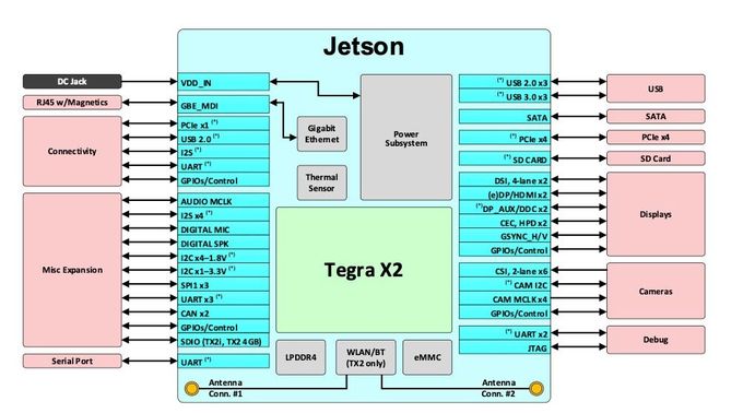 Embedded AI Computing Jetson Board Tx2 CPU 4G Module Board High Performance 0